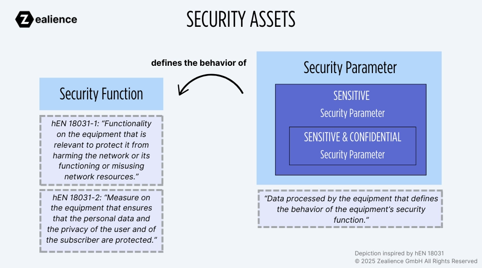 Security assets can be categorized into security functions and security parameters. Security parameters define the behavior of security functions.